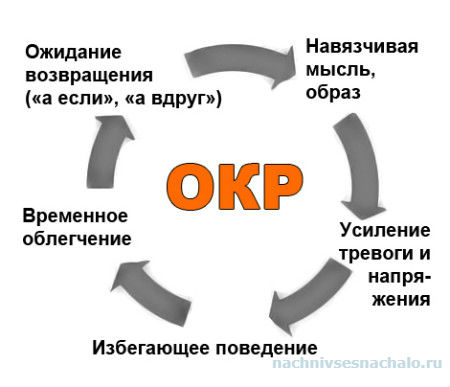 Обсессивно-компульсивное расстройство, что это, кто склонен